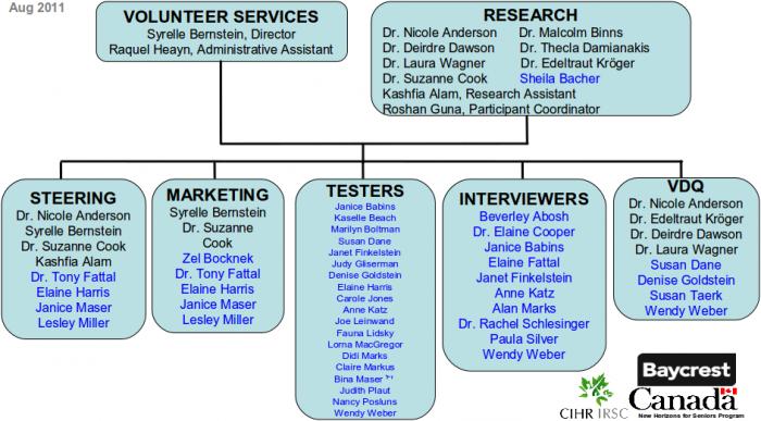 BRAVO Organizational Chart